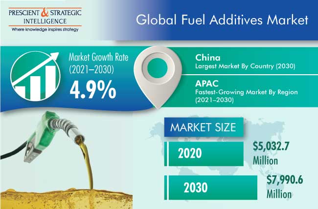 Fuel Additives Market Research Report, 2021-2030