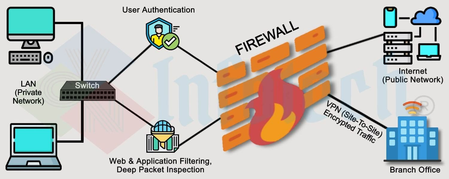 Securing Networks: The Crucial Importance of Firewall Solutions - AMC Service