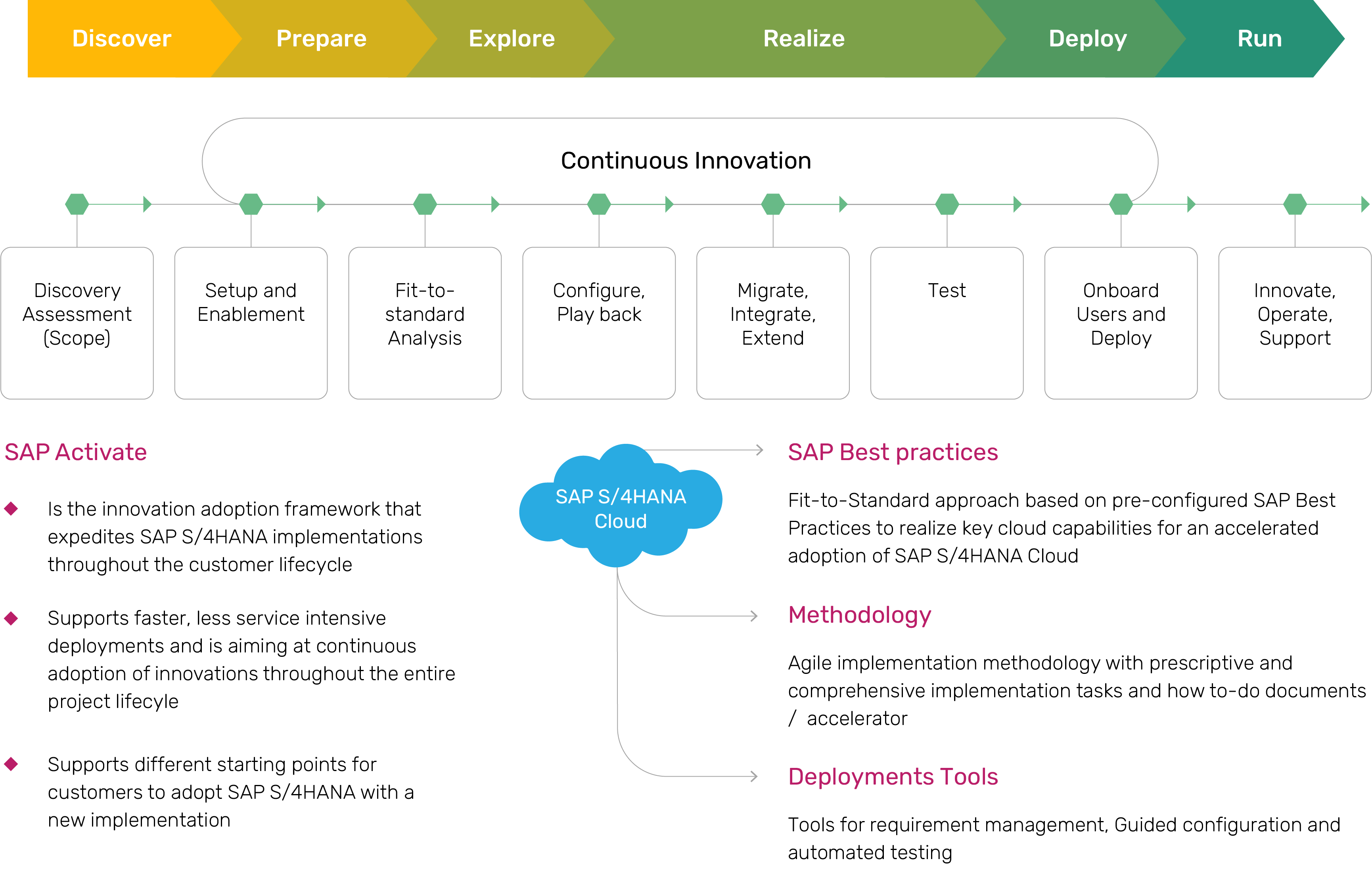 SAP S/4HANA Implementation Services | Korcomptenz